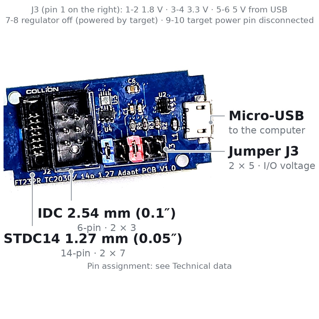 Der USB-UART-Adapter COLL-FTDI-232R-06-14P von oben, beschriftet: rechts die Micro-USB-Buchse, daneben die Steckbrücken J3 für die IO-Spannung, dann der sechspolige IDC-Stecker (2,54 mm) und links der vierzehnpolige STDC14-Stecker (1,27 mm).